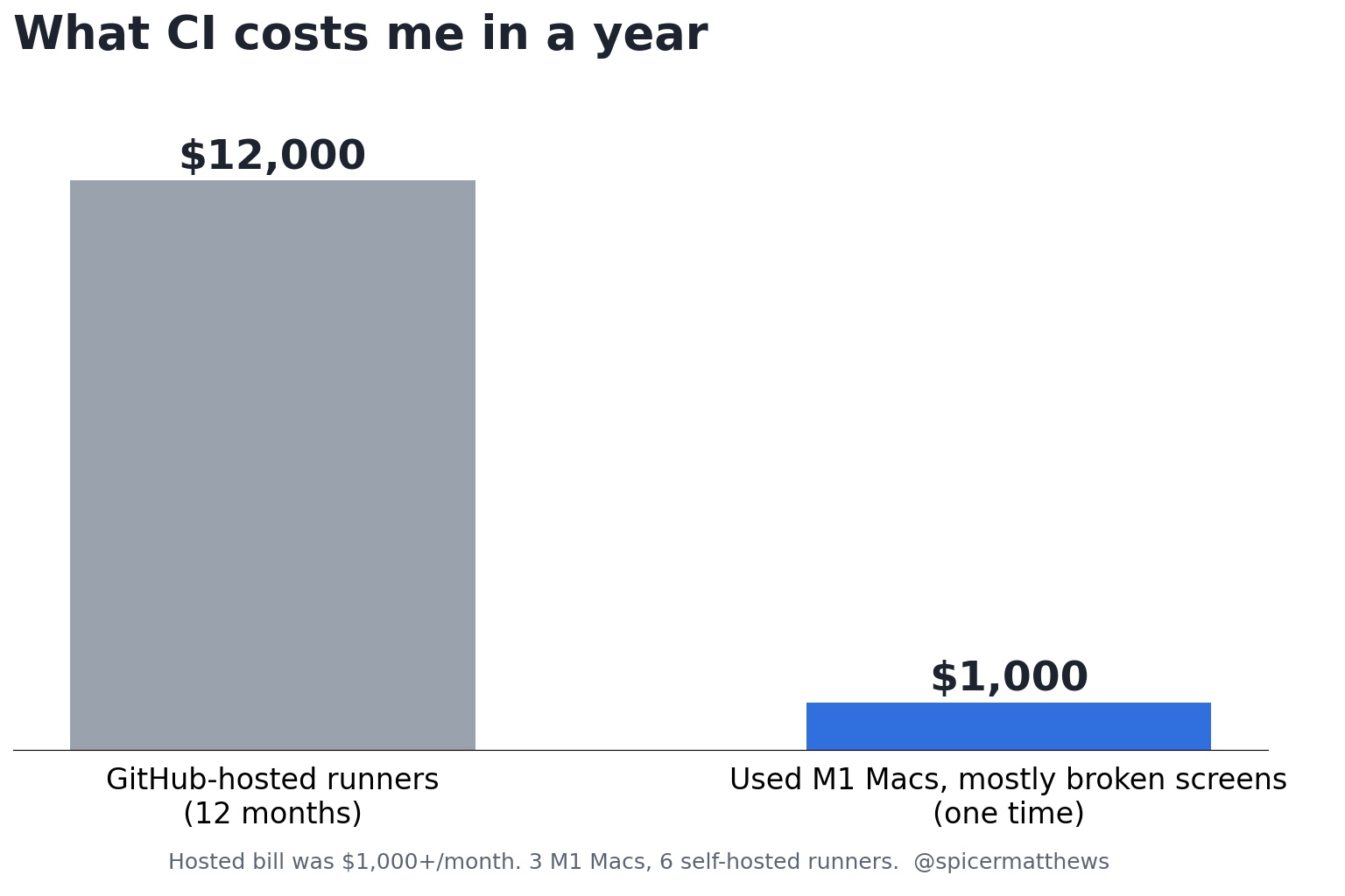 Bar chart: GitHub-hosted runners cost $12,000 over 12 months, compared with a one-time $1,000 for used M1 Macs